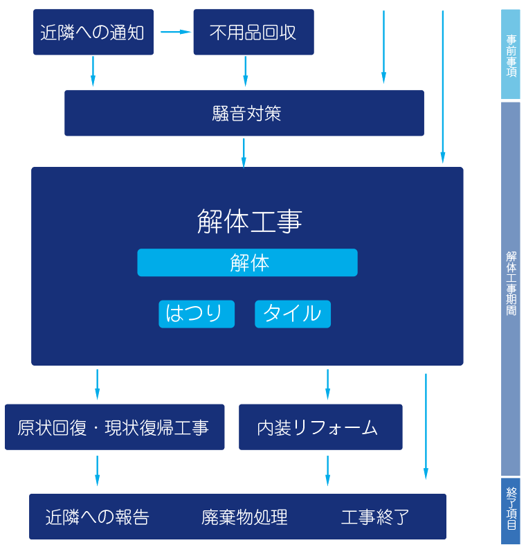解体工事時系列図